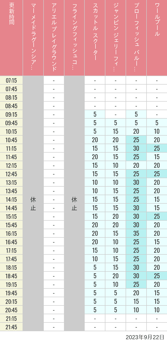 Table of wait times for Mermaid Lagoon ', Ariel's Playground, Flying Fish Coaster, Scuttle's Scooters, Jumpin' Jellyfish, Balloon Race and The Whirlpool on September 22, 2023, recorded by time from 7:00 am to 9:00 pm.