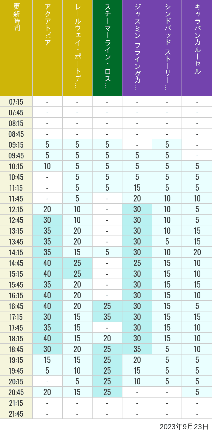 Table of wait times for Aquatopia, Electric Railway, Transit Steamer Line, Jasmine's Flying Carpets, Sindbad's Storybook Voyage and Caravan Carousel on September 23, 2023, recorded by time from 7:00 am to 9:00 pm.