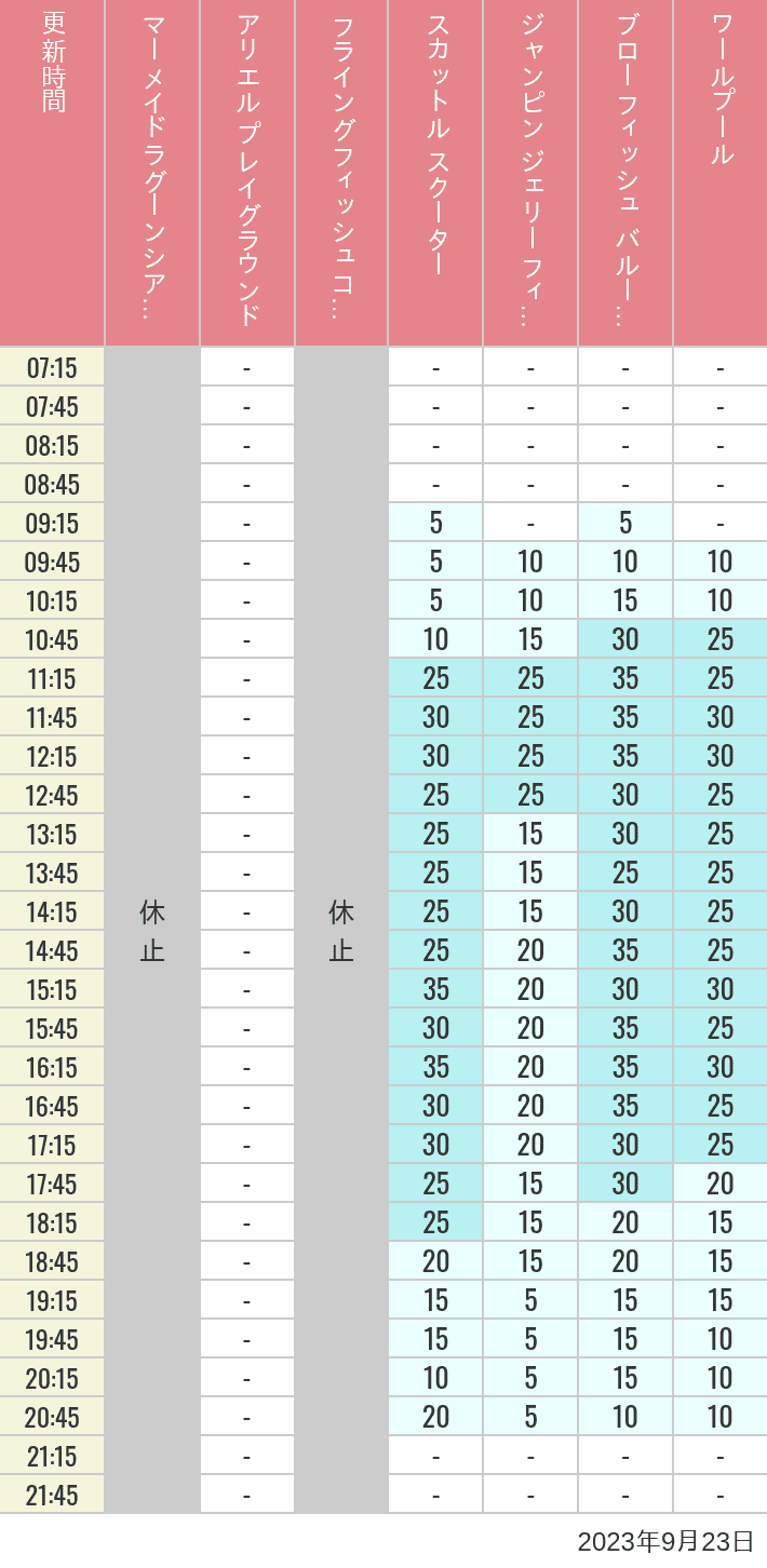 Table of wait times for Mermaid Lagoon ', Ariel's Playground, Flying Fish Coaster, Scuttle's Scooters, Jumpin' Jellyfish, Balloon Race and The Whirlpool on September 23, 2023, recorded by time from 7:00 am to 9:00 pm.