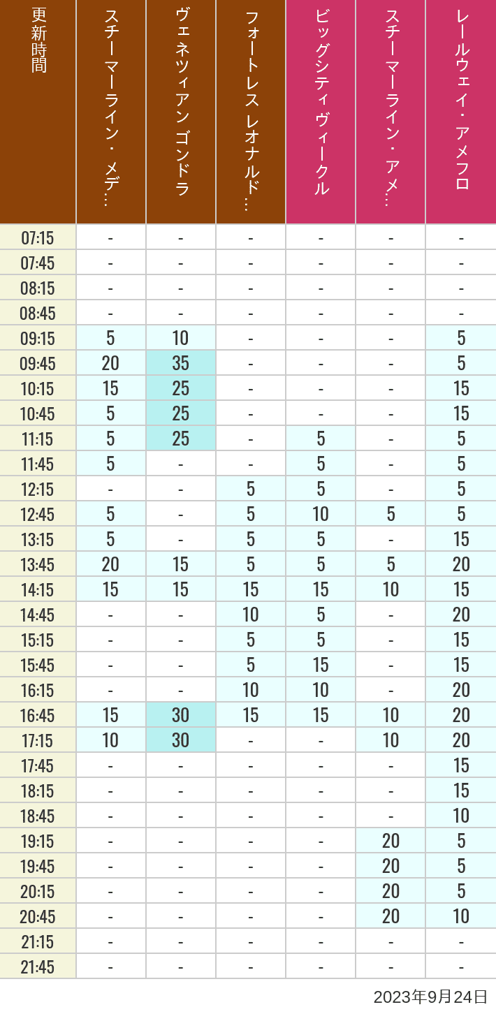 Table of wait times for Transit Steamer Line, Venetian Gondolas, Fortress Explorations, Big City Vehicles, Transit Steamer Line and Electric Railway on September 24, 2023, recorded by time from 7:00 am to 9:00 pm.