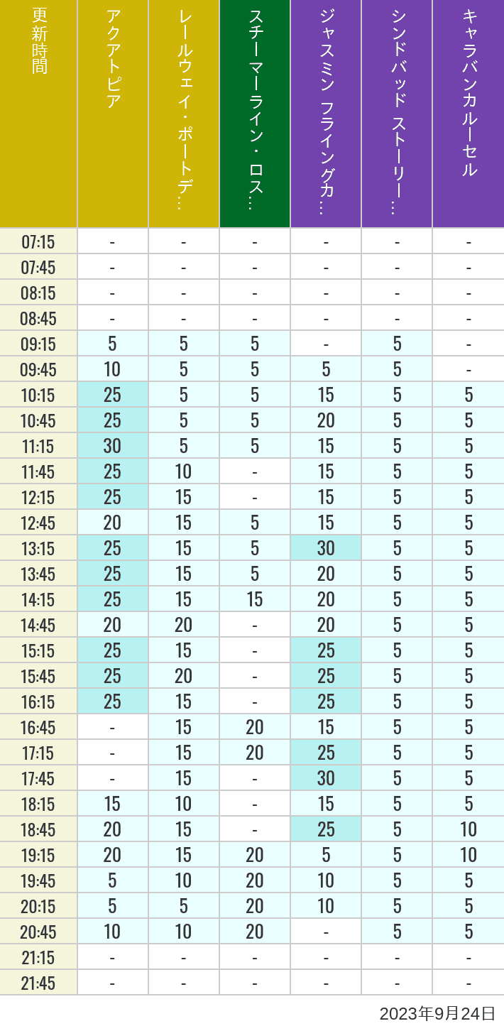 Table of wait times for Aquatopia, Electric Railway, Transit Steamer Line, Jasmine's Flying Carpets, Sindbad's Storybook Voyage and Caravan Carousel on September 24, 2023, recorded by time from 7:00 am to 9:00 pm.