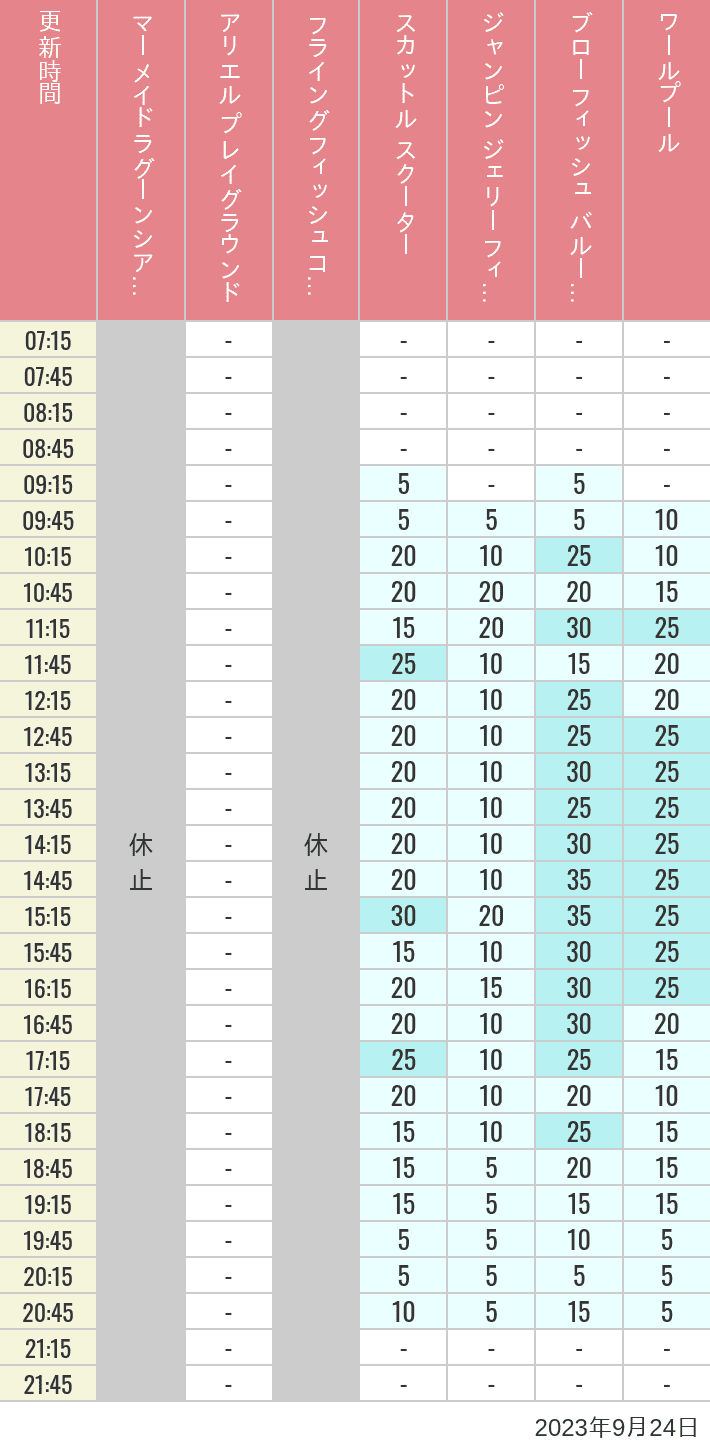 Table of wait times for Mermaid Lagoon ', Ariel's Playground, Flying Fish Coaster, Scuttle's Scooters, Jumpin' Jellyfish, Balloon Race and The Whirlpool on September 24, 2023, recorded by time from 7:00 am to 9:00 pm.