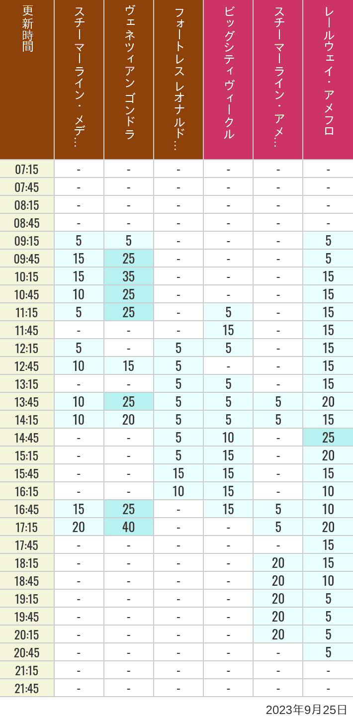 Table of wait times for Transit Steamer Line, Venetian Gondolas, Fortress Explorations, Big City Vehicles, Transit Steamer Line and Electric Railway on September 25, 2023, recorded by time from 7:00 am to 9:00 pm.