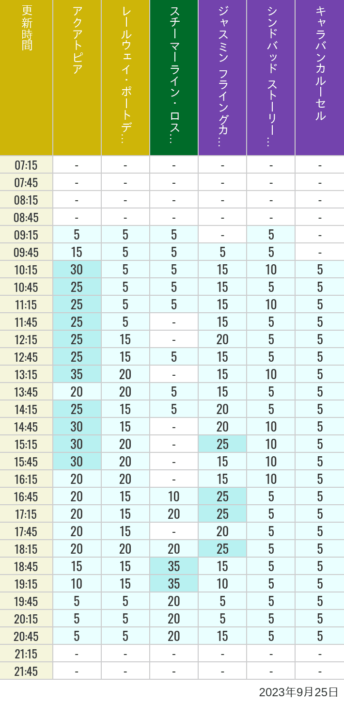 Table of wait times for Aquatopia, Electric Railway, Transit Steamer Line, Jasmine's Flying Carpets, Sindbad's Storybook Voyage and Caravan Carousel on September 25, 2023, recorded by time from 7:00 am to 9:00 pm.