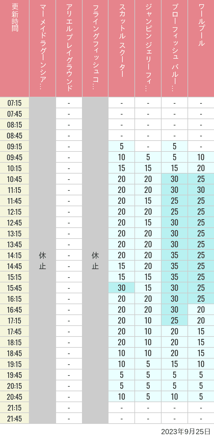 Table of wait times for Mermaid Lagoon ', Ariel's Playground, Flying Fish Coaster, Scuttle's Scooters, Jumpin' Jellyfish, Balloon Race and The Whirlpool on September 25, 2023, recorded by time from 7:00 am to 9:00 pm.