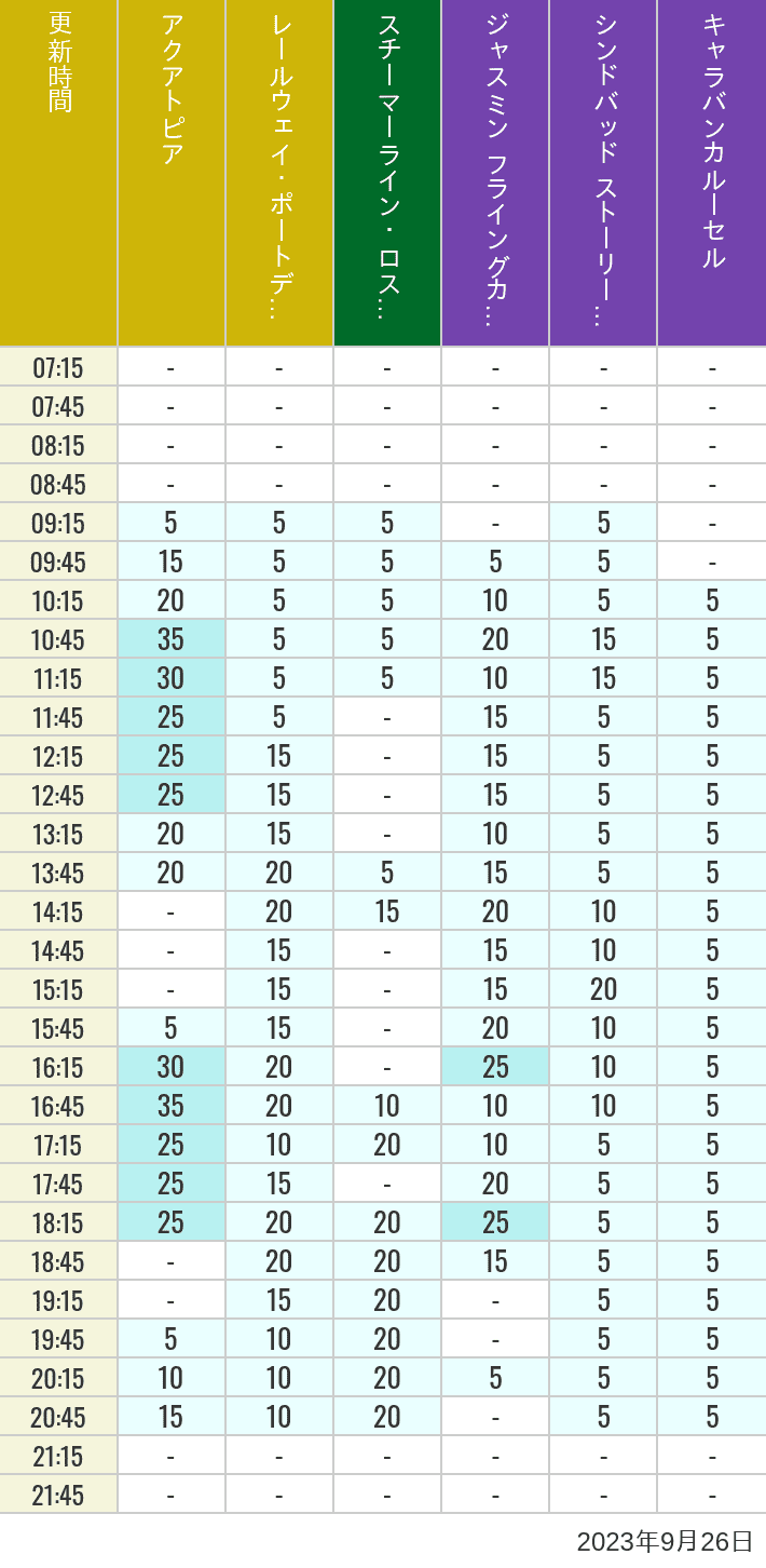 Table of wait times for Aquatopia, Electric Railway, Transit Steamer Line, Jasmine's Flying Carpets, Sindbad's Storybook Voyage and Caravan Carousel on September 26, 2023, recorded by time from 7:00 am to 9:00 pm.