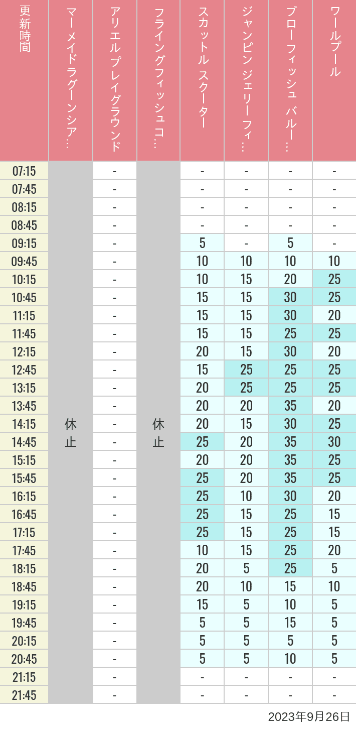 Table of wait times for Mermaid Lagoon ', Ariel's Playground, Flying Fish Coaster, Scuttle's Scooters, Jumpin' Jellyfish, Balloon Race and The Whirlpool on September 26, 2023, recorded by time from 7:00 am to 9:00 pm.