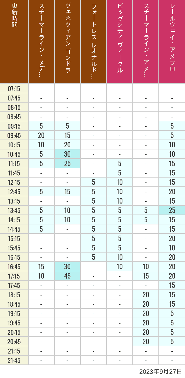 Table of wait times for Transit Steamer Line, Venetian Gondolas, Fortress Explorations, Big City Vehicles, Transit Steamer Line and Electric Railway on September 27, 2023, recorded by time from 7:00 am to 9:00 pm.