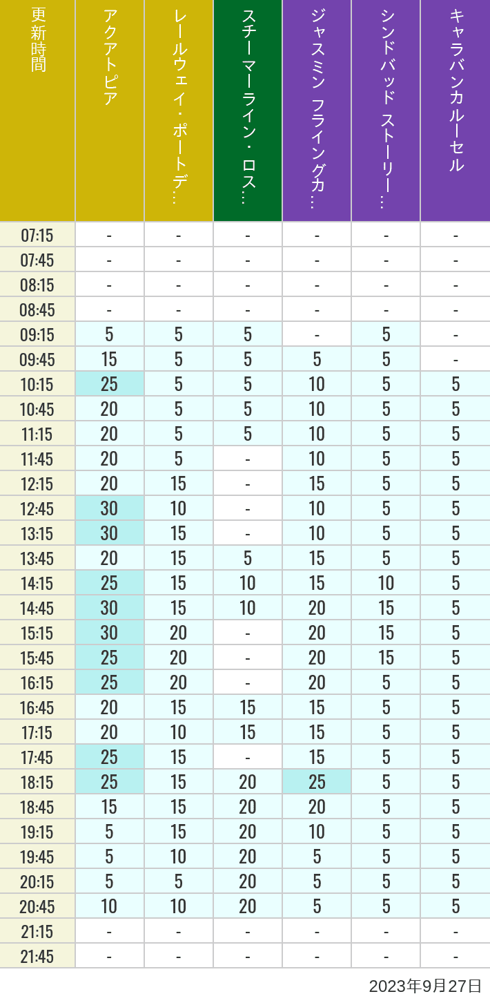Table of wait times for Aquatopia, Electric Railway, Transit Steamer Line, Jasmine's Flying Carpets, Sindbad's Storybook Voyage and Caravan Carousel on September 27, 2023, recorded by time from 7:00 am to 9:00 pm.