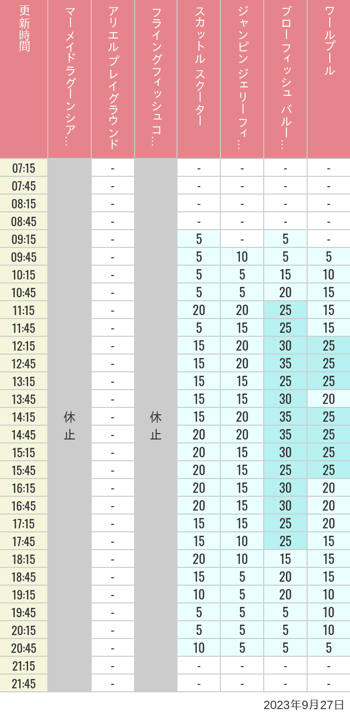 Table of wait times for Mermaid Lagoon ', Ariel's Playground, Flying Fish Coaster, Scuttle's Scooters, Jumpin' Jellyfish, Balloon Race and The Whirlpool on September 27, 2023, recorded by time from 7:00 am to 9:00 pm.