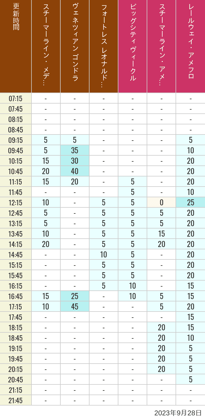 Table of wait times for Transit Steamer Line, Venetian Gondolas, Fortress Explorations, Big City Vehicles, Transit Steamer Line and Electric Railway on September 28, 2023, recorded by time from 7:00 am to 9:00 pm.