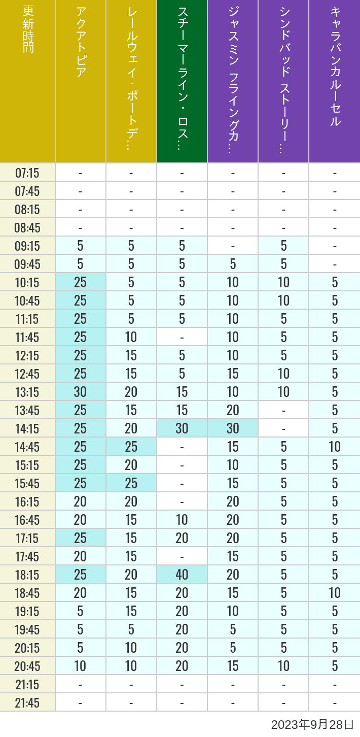 Table of wait times for Aquatopia, Electric Railway, Transit Steamer Line, Jasmine's Flying Carpets, Sindbad's Storybook Voyage and Caravan Carousel on September 28, 2023, recorded by time from 7:00 am to 9:00 pm.
