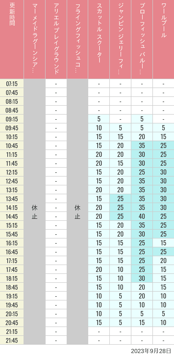 Table of wait times for Mermaid Lagoon ', Ariel's Playground, Flying Fish Coaster, Scuttle's Scooters, Jumpin' Jellyfish, Balloon Race and The Whirlpool on September 28, 2023, recorded by time from 7:00 am to 9:00 pm.