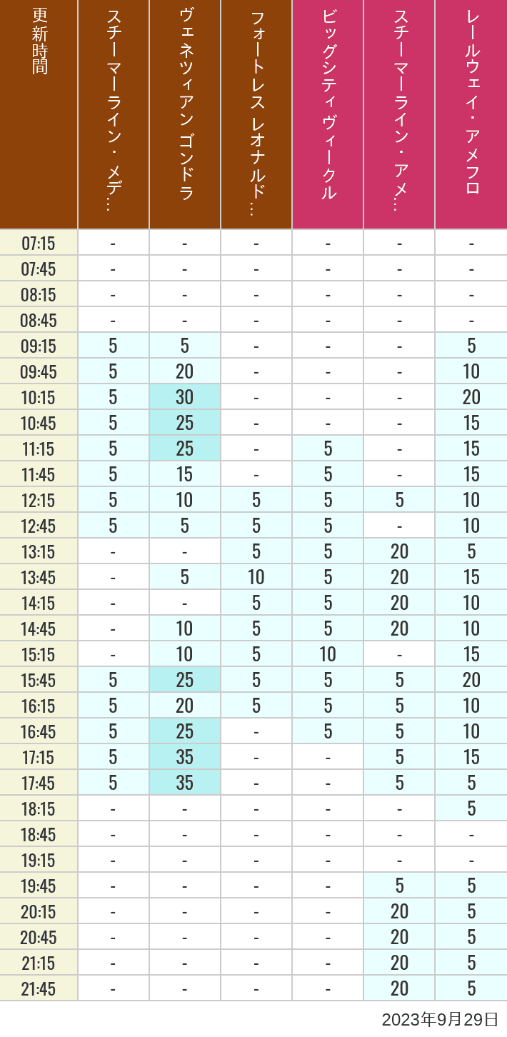 Table of wait times for Transit Steamer Line, Venetian Gondolas, Fortress Explorations, Big City Vehicles, Transit Steamer Line and Electric Railway on September 29, 2023, recorded by time from 7:00 am to 9:00 pm.
