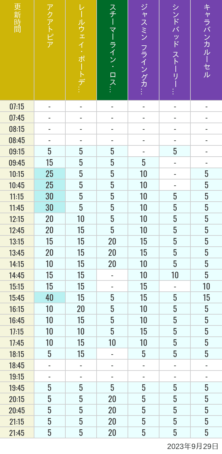 Table of wait times for Aquatopia, Electric Railway, Transit Steamer Line, Jasmine's Flying Carpets, Sindbad's Storybook Voyage and Caravan Carousel on September 29, 2023, recorded by time from 7:00 am to 9:00 pm.