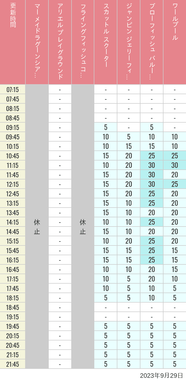 Table of wait times for Mermaid Lagoon ', Ariel's Playground, Flying Fish Coaster, Scuttle's Scooters, Jumpin' Jellyfish, Balloon Race and The Whirlpool on September 29, 2023, recorded by time from 7:00 am to 9:00 pm.