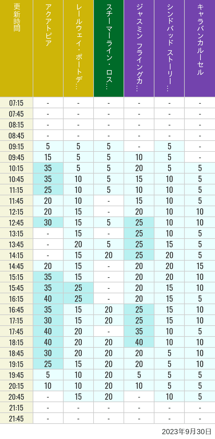 Table of wait times for Aquatopia, Electric Railway, Transit Steamer Line, Jasmine's Flying Carpets, Sindbad's Storybook Voyage and Caravan Carousel on September 30, 2023, recorded by time from 7:00 am to 9:00 pm.