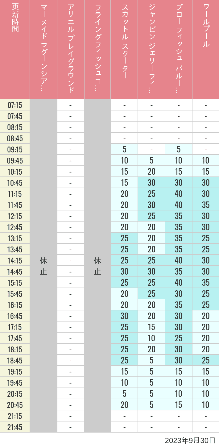 Table of wait times for Mermaid Lagoon ', Ariel's Playground, Flying Fish Coaster, Scuttle's Scooters, Jumpin' Jellyfish, Balloon Race and The Whirlpool on September 30, 2023, recorded by time from 7:00 am to 9:00 pm.