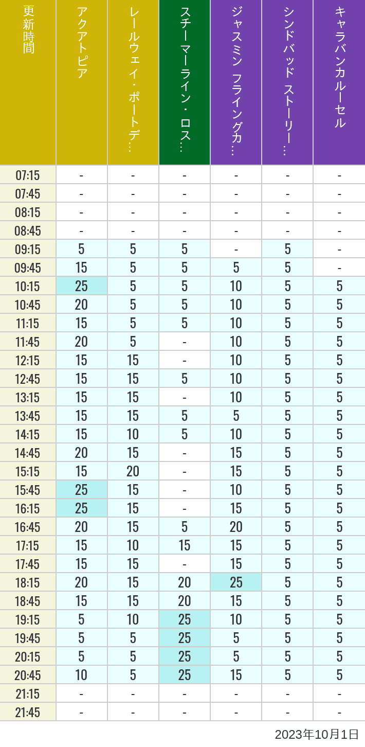 Table of wait times for Aquatopia, Electric Railway, Transit Steamer Line, Jasmine's Flying Carpets, Sindbad's Storybook Voyage and Caravan Carousel on October 1, 2023, recorded by time from 7:00 am to 9:00 pm.