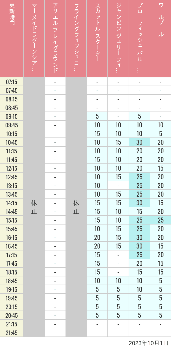Table of wait times for Mermaid Lagoon ', Ariel's Playground, Flying Fish Coaster, Scuttle's Scooters, Jumpin' Jellyfish, Balloon Race and The Whirlpool on October 1, 2023, recorded by time from 7:00 am to 9:00 pm.