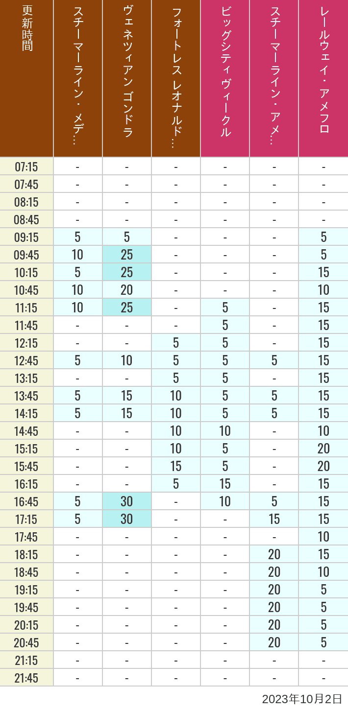 Table of wait times for Transit Steamer Line, Venetian Gondolas, Fortress Explorations, Big City Vehicles, Transit Steamer Line and Electric Railway on October 2, 2023, recorded by time from 7:00 am to 9:00 pm.