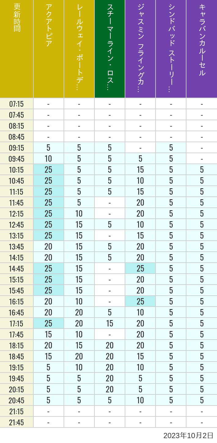 Table of wait times for Aquatopia, Electric Railway, Transit Steamer Line, Jasmine's Flying Carpets, Sindbad's Storybook Voyage and Caravan Carousel on October 2, 2023, recorded by time from 7:00 am to 9:00 pm.