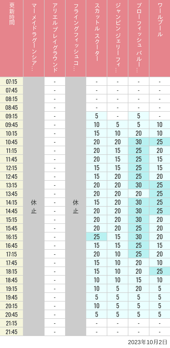Table of wait times for Mermaid Lagoon ', Ariel's Playground, Flying Fish Coaster, Scuttle's Scooters, Jumpin' Jellyfish, Balloon Race and The Whirlpool on October 2, 2023, recorded by time from 7:00 am to 9:00 pm.