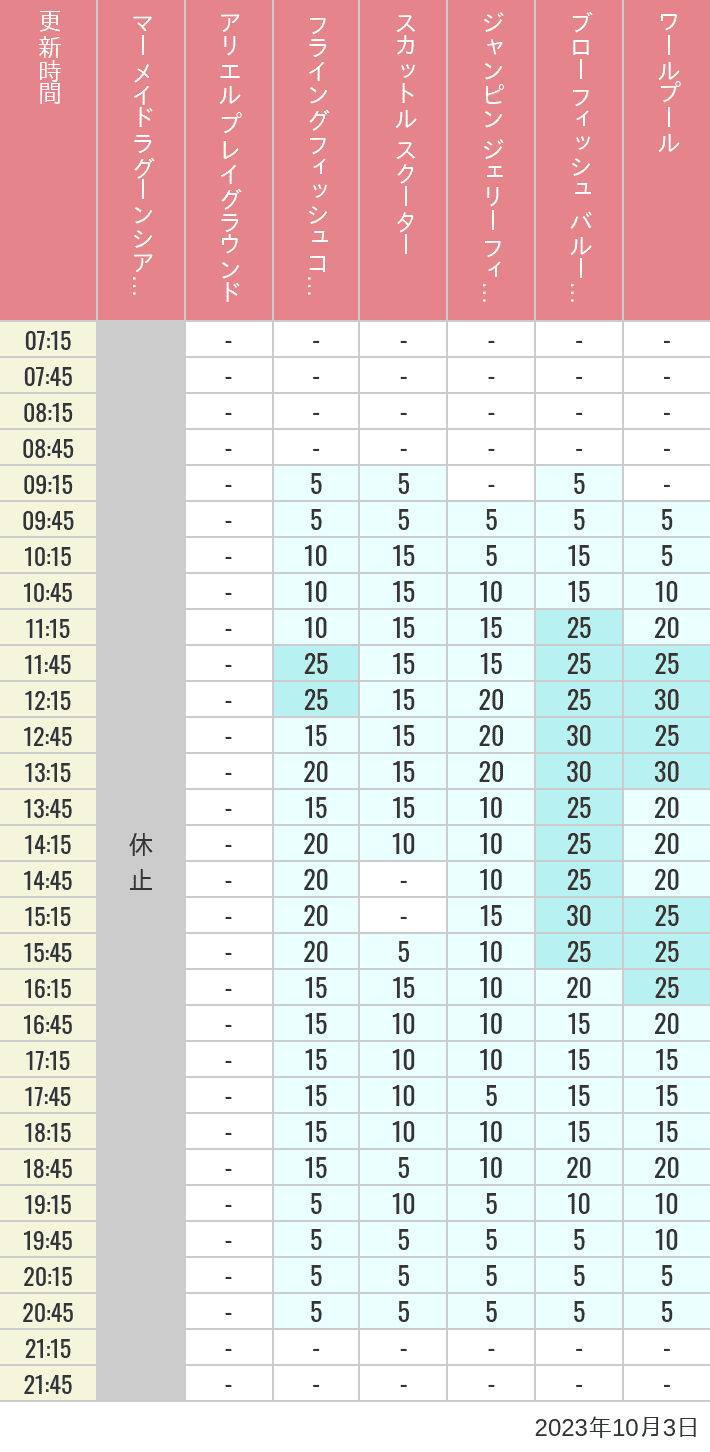 Table of wait times for Mermaid Lagoon ', Ariel's Playground, Flying Fish Coaster, Scuttle's Scooters, Jumpin' Jellyfish, Balloon Race and The Whirlpool on October 3, 2023, recorded by time from 7:00 am to 9:00 pm.