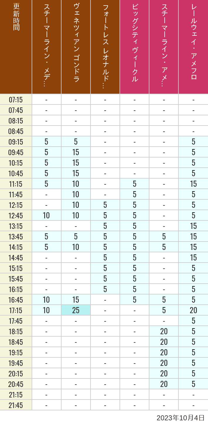 Table of wait times for Transit Steamer Line, Venetian Gondolas, Fortress Explorations, Big City Vehicles, Transit Steamer Line and Electric Railway on October 4, 2023, recorded by time from 7:00 am to 9:00 pm.