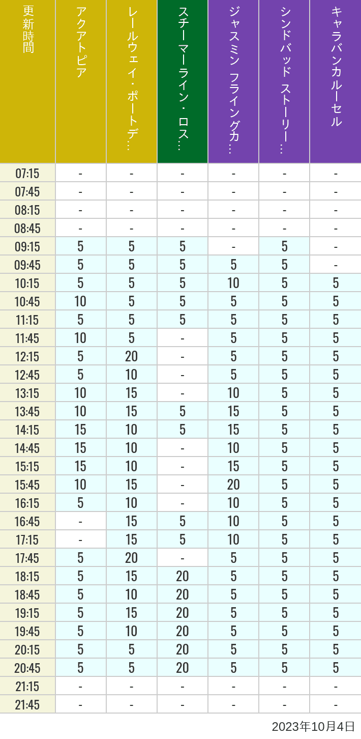 Table of wait times for Aquatopia, Electric Railway, Transit Steamer Line, Jasmine's Flying Carpets, Sindbad's Storybook Voyage and Caravan Carousel on October 4, 2023, recorded by time from 7:00 am to 9:00 pm.