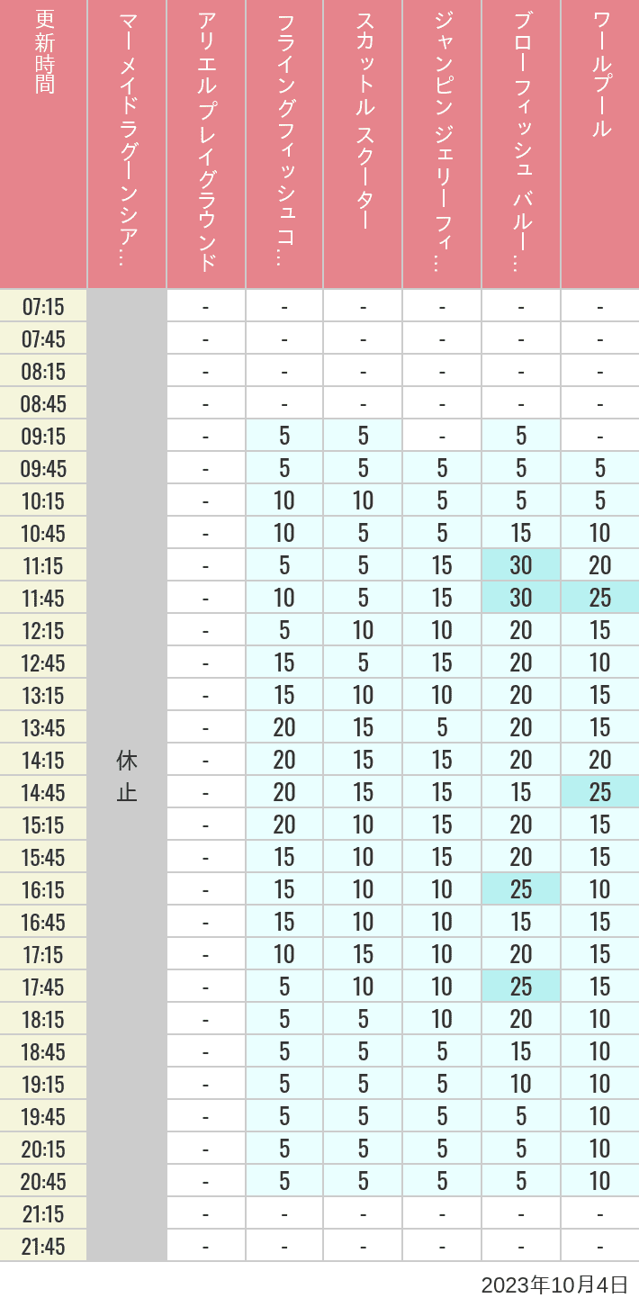 Table of wait times for Mermaid Lagoon ', Ariel's Playground, Flying Fish Coaster, Scuttle's Scooters, Jumpin' Jellyfish, Balloon Race and The Whirlpool on October 4, 2023, recorded by time from 7:00 am to 9:00 pm.
