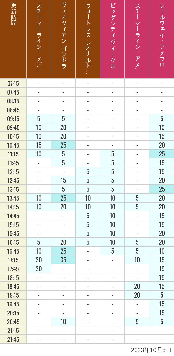 2023年10月5日（木）のスチーマーライン・メディテレーニアンハーバー ビッグシティ ヴィークル スチーマーライン・アメフロ ヴェネツィアン ゴンドラ レールウェイ・アメフロ フォートレス レオナルドチャレンジの待ち時間を7時から21時まで時間別に記録した表