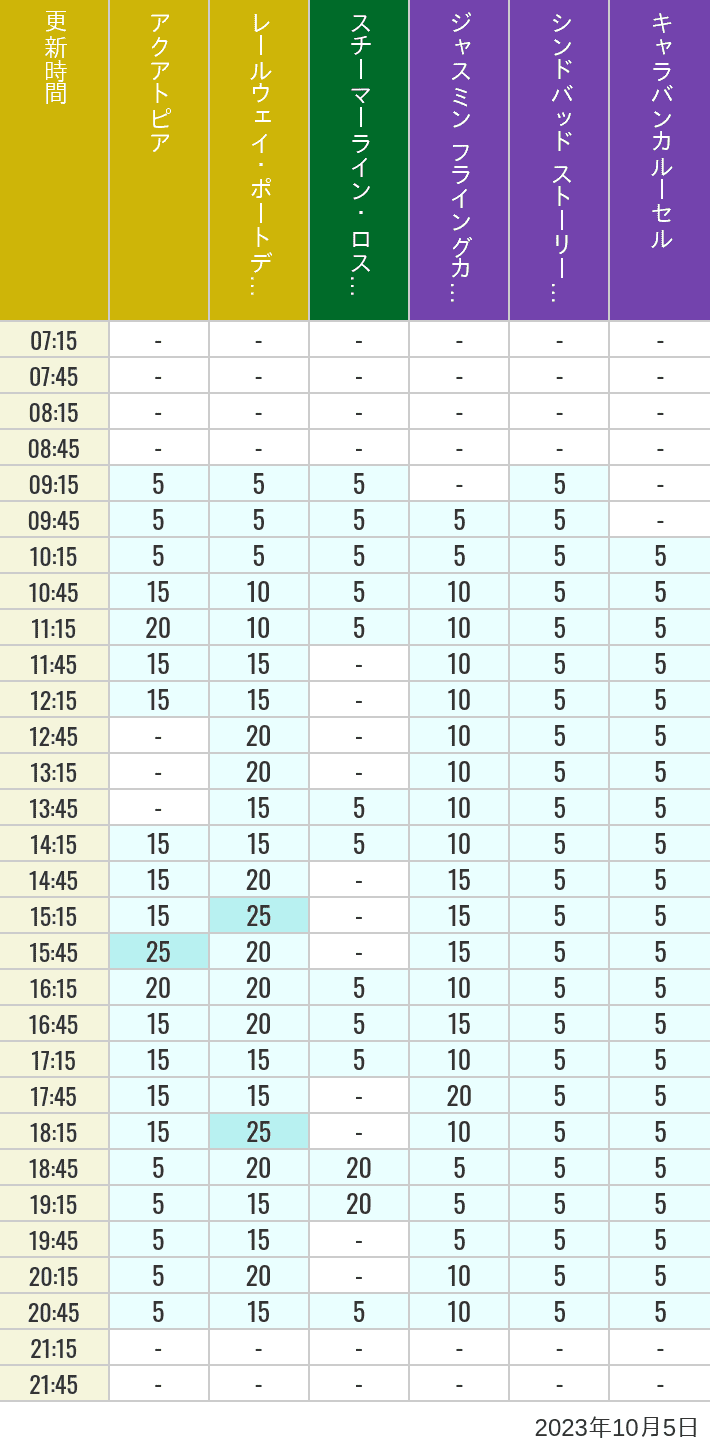 2023年10月5日（木）のアクアトピア レールウェイ・ポートディスカバリー スチーマーライン・ロストリバーデルタ ジャスミン フライングカーペット シンドバッド ストーリーブック ヴォヤッジ キャラバンカルーセルの待ち時間を7時から21時まで時間別に記録した表