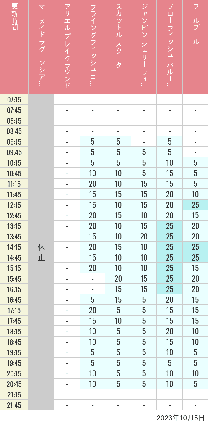 2023年10月5日（木）のマーメイドラグーンシアター アリエル プレイグラウンド フライングフィッシュコースター スカットル スクーター ジャンピン ジェリーフィッシュ ブローフィッシュ バルーンレース ワールプールの待ち時間を7時から21時まで時間別に記録した表