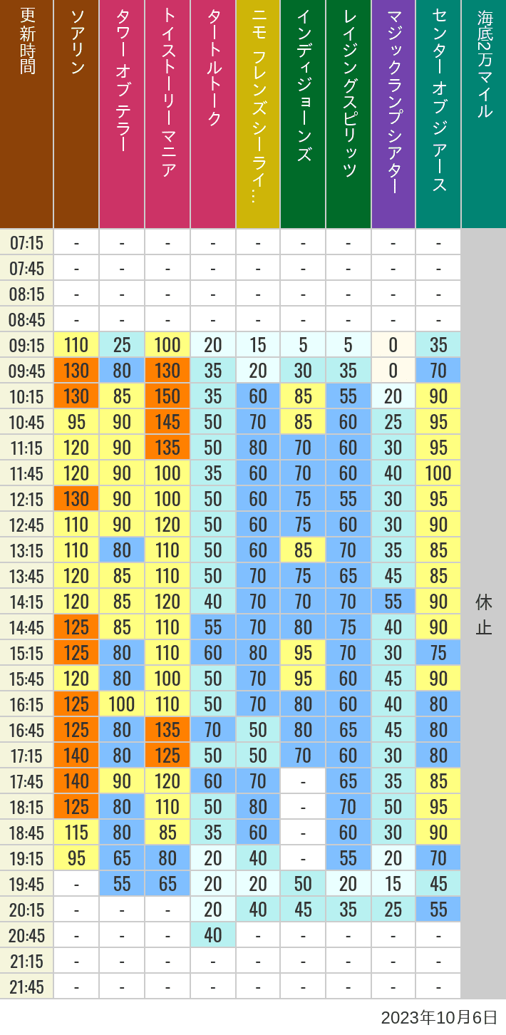 Table of wait times for Soaring, Tower of Terror, Toy Story Mania, Turtle Talk, Nemo & Friends SeaRider, Indiana Jones Adventure, Raging Spirits, The Magic Lamp, Center of the Earth and 20,000 Leagues Under the Sea on October 6, 2023, recorded by time from 7:00 am to 9:00 pm.