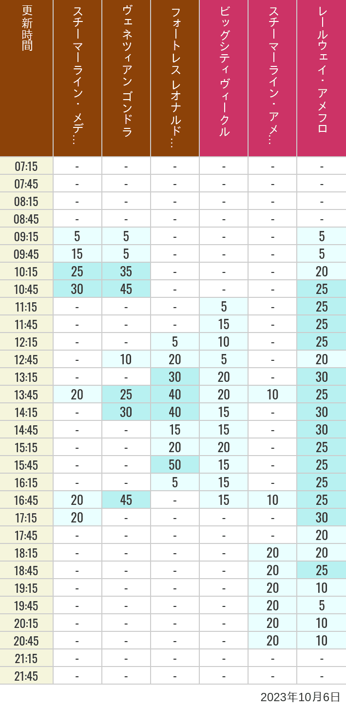 Table of wait times for Transit Steamer Line, Venetian Gondolas, Fortress Explorations, Big City Vehicles, Transit Steamer Line and Electric Railway on October 6, 2023, recorded by time from 7:00 am to 9:00 pm.