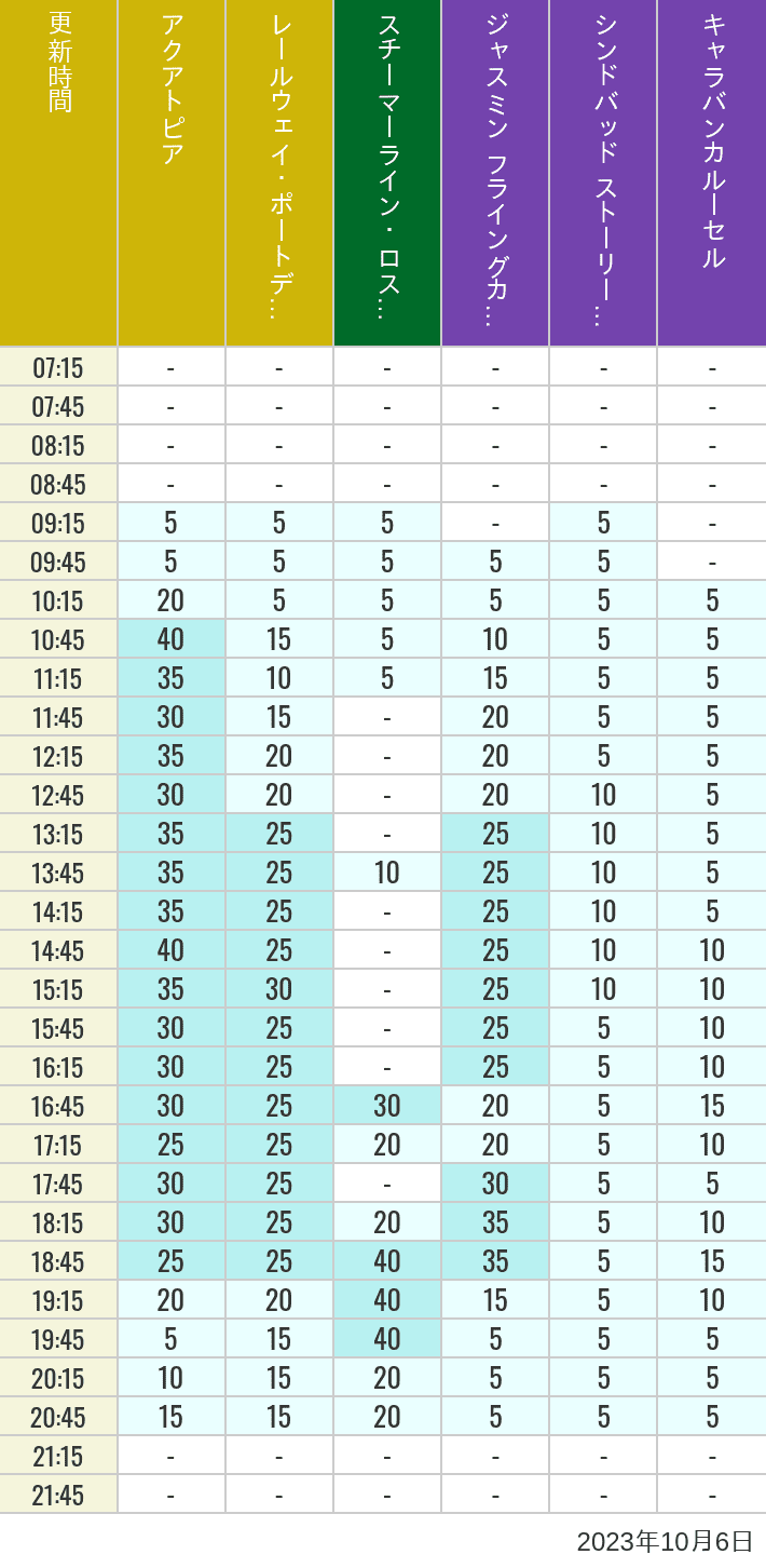 Table of wait times for Aquatopia, Electric Railway, Transit Steamer Line, Jasmine's Flying Carpets, Sindbad's Storybook Voyage and Caravan Carousel on October 6, 2023, recorded by time from 7:00 am to 9:00 pm.