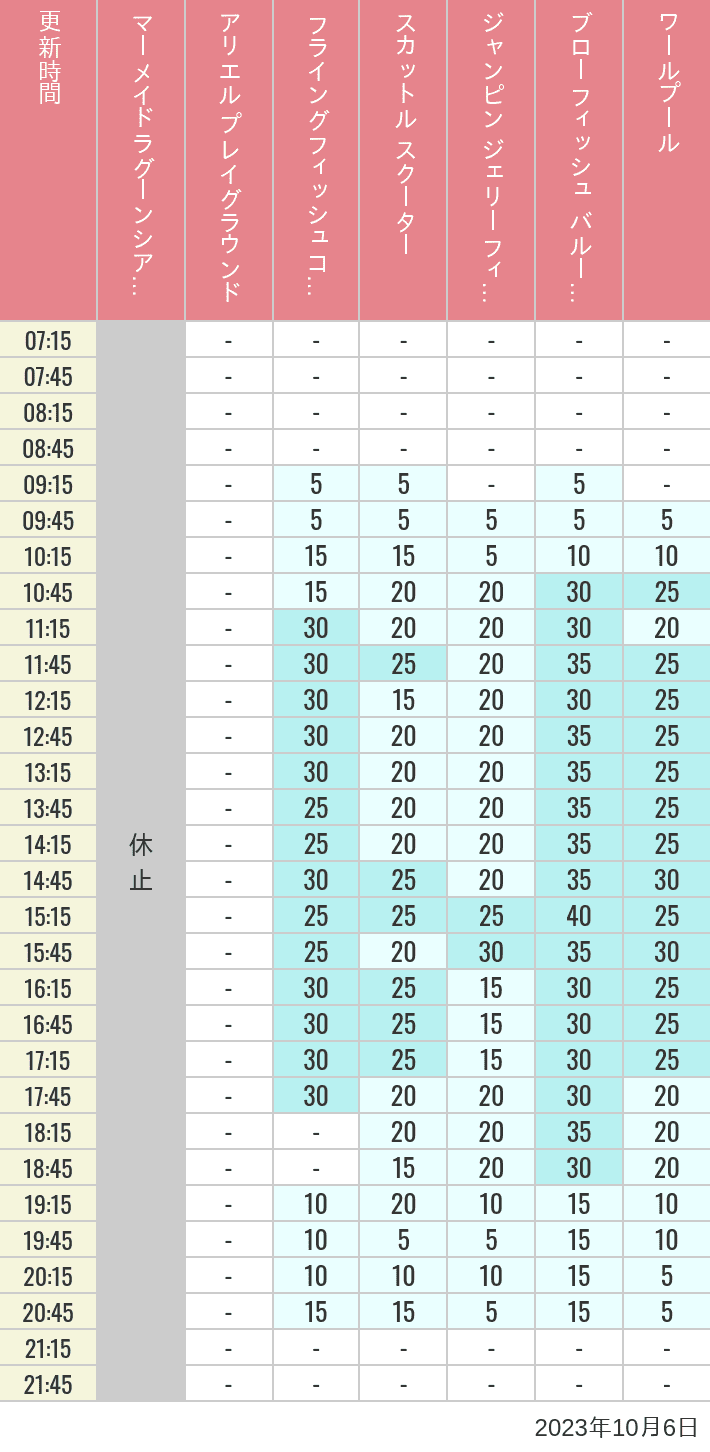 Table of wait times for Mermaid Lagoon ', Ariel's Playground, Flying Fish Coaster, Scuttle's Scooters, Jumpin' Jellyfish, Balloon Race and The Whirlpool on October 6, 2023, recorded by time from 7:00 am to 9:00 pm.