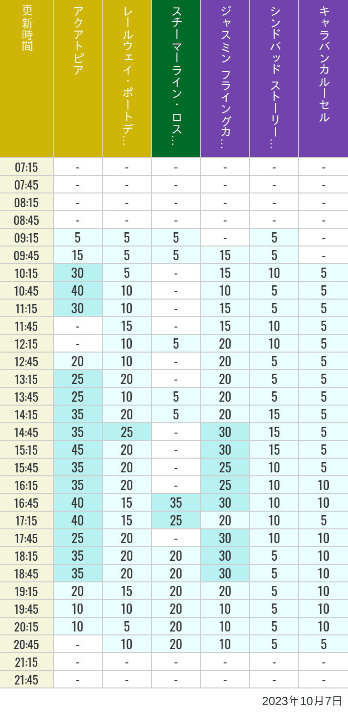 Table of wait times for Aquatopia, Electric Railway, Transit Steamer Line, Jasmine's Flying Carpets, Sindbad's Storybook Voyage and Caravan Carousel on October 7, 2023, recorded by time from 7:00 am to 9:00 pm.