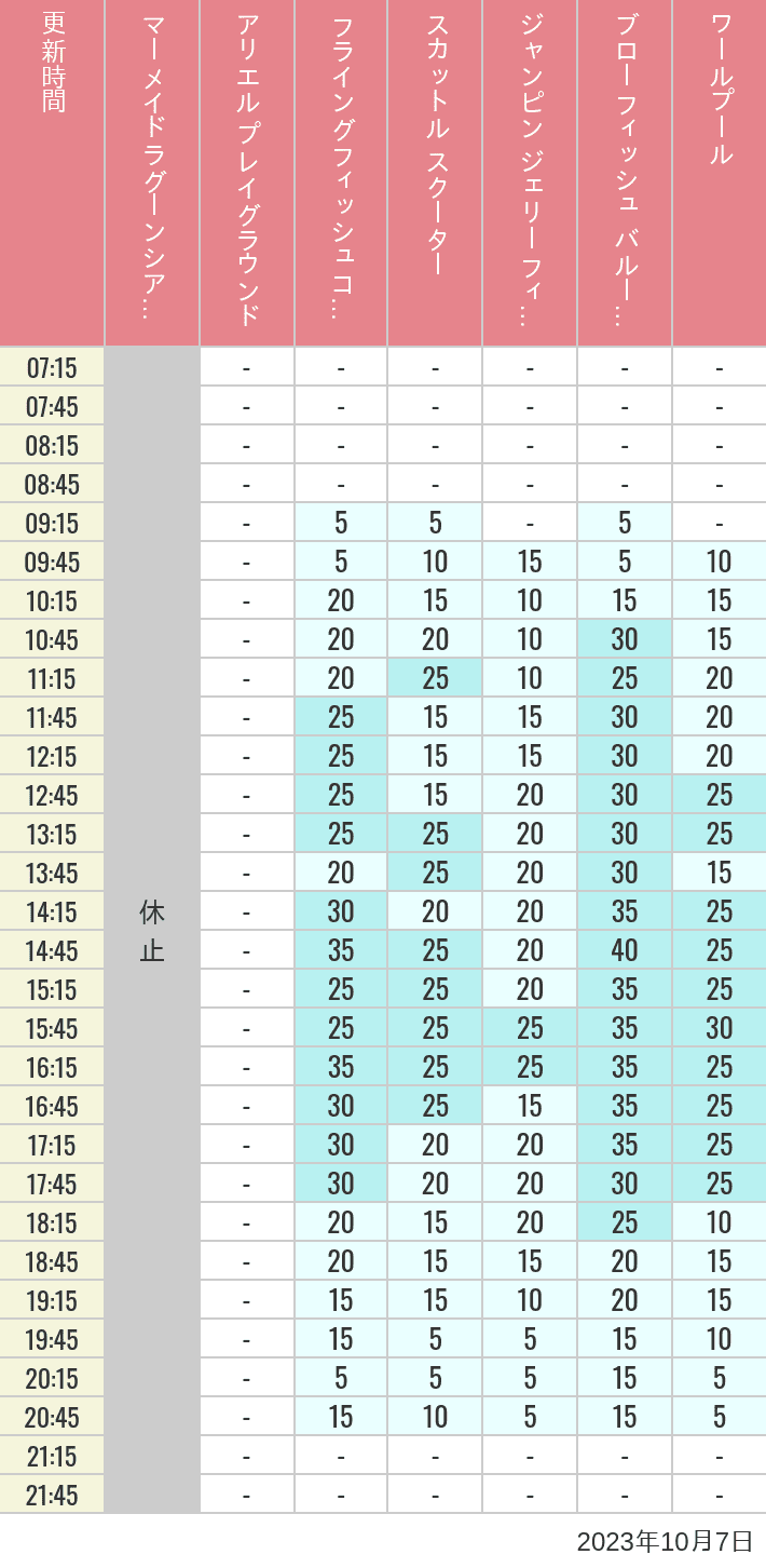 Table of wait times for Mermaid Lagoon ', Ariel's Playground, Flying Fish Coaster, Scuttle's Scooters, Jumpin' Jellyfish, Balloon Race and The Whirlpool on October 7, 2023, recorded by time from 7:00 am to 9:00 pm.
