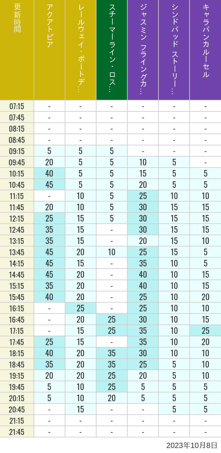 Table of wait times for Aquatopia, Electric Railway, Transit Steamer Line, Jasmine's Flying Carpets, Sindbad's Storybook Voyage and Caravan Carousel on October 8, 2023, recorded by time from 7:00 am to 9:00 pm.