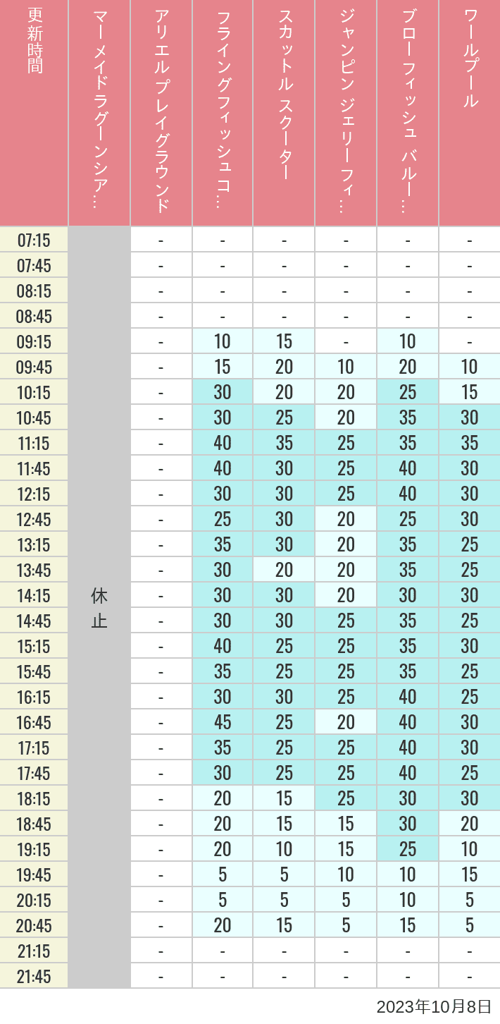 Table of wait times for Mermaid Lagoon ', Ariel's Playground, Flying Fish Coaster, Scuttle's Scooters, Jumpin' Jellyfish, Balloon Race and The Whirlpool on October 8, 2023, recorded by time from 7:00 am to 9:00 pm.