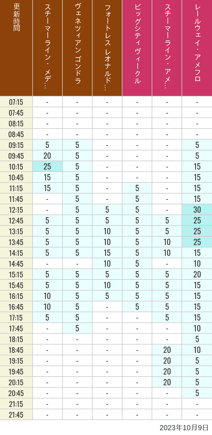 Table of wait times for Transit Steamer Line, Venetian Gondolas, Fortress Explorations, Big City Vehicles, Transit Steamer Line and Electric Railway on October 9, 2023, recorded by time from 7:00 am to 9:00 pm.