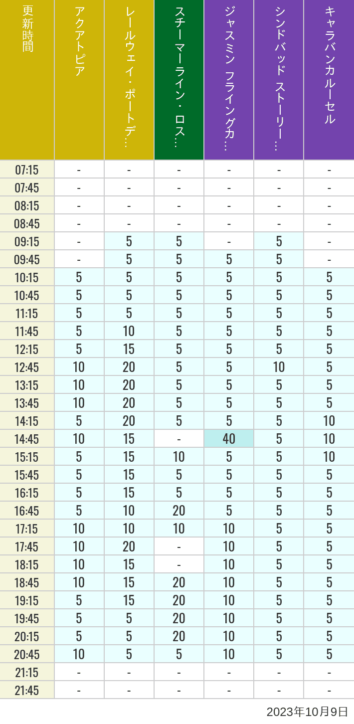 Table of wait times for Aquatopia, Electric Railway, Transit Steamer Line, Jasmine's Flying Carpets, Sindbad's Storybook Voyage and Caravan Carousel on October 9, 2023, recorded by time from 7:00 am to 9:00 pm.