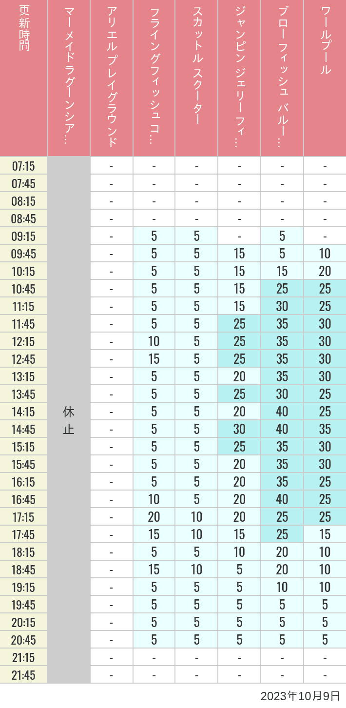Table of wait times for Mermaid Lagoon ', Ariel's Playground, Flying Fish Coaster, Scuttle's Scooters, Jumpin' Jellyfish, Balloon Race and The Whirlpool on October 9, 2023, recorded by time from 7:00 am to 9:00 pm.