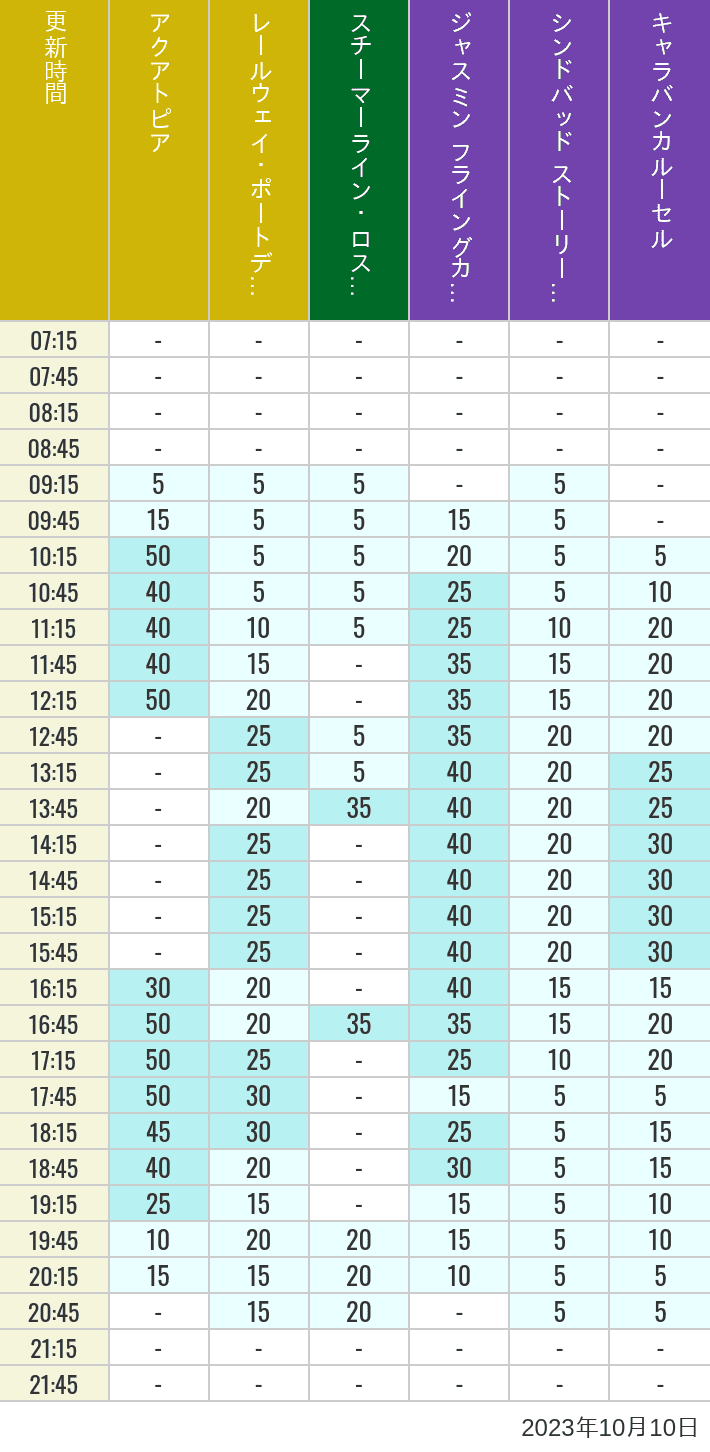 Table of wait times for Aquatopia, Electric Railway, Transit Steamer Line, Jasmine's Flying Carpets, Sindbad's Storybook Voyage and Caravan Carousel on October 10, 2023, recorded by time from 7:00 am to 9:00 pm.
