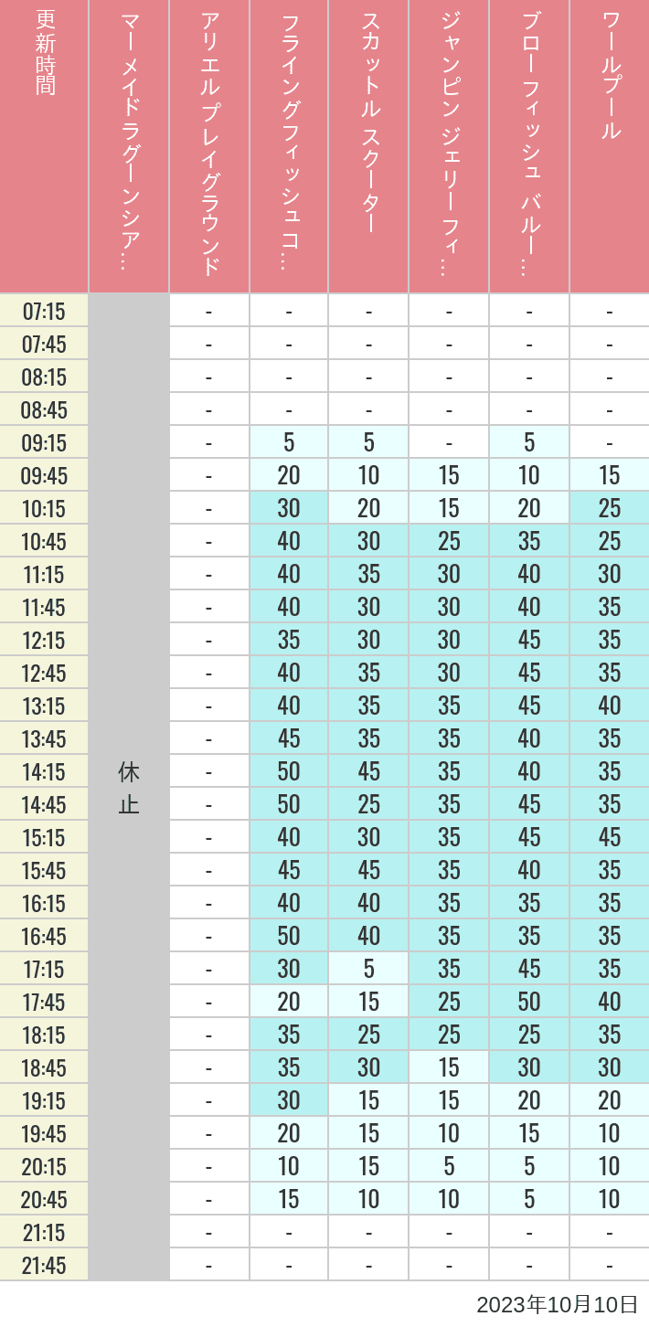 Table of wait times for Mermaid Lagoon ', Ariel's Playground, Flying Fish Coaster, Scuttle's Scooters, Jumpin' Jellyfish, Balloon Race and The Whirlpool on October 10, 2023, recorded by time from 7:00 am to 9:00 pm.