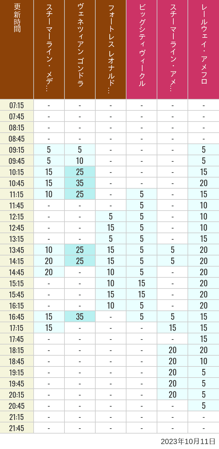 2023年10月11日（水）のスチーマーライン・メディテレーニアンハーバー ビッグシティ ヴィークル スチーマーライン・アメフロ ヴェネツィアン ゴンドラ レールウェイ・アメフロ フォートレス レオナルドチャレンジの待ち時間を7時から21時まで時間別に記録した表