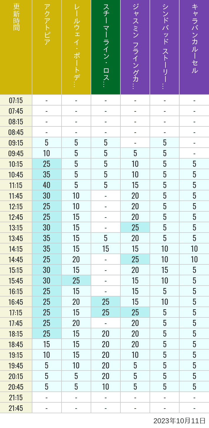 2023年10月11日（水）のアクアトピア レールウェイ・ポートディスカバリー スチーマーライン・ロストリバーデルタ ジャスミン フライングカーペット シンドバッド ストーリーブック ヴォヤッジ キャラバンカルーセルの待ち時間を7時から21時まで時間別に記録した表