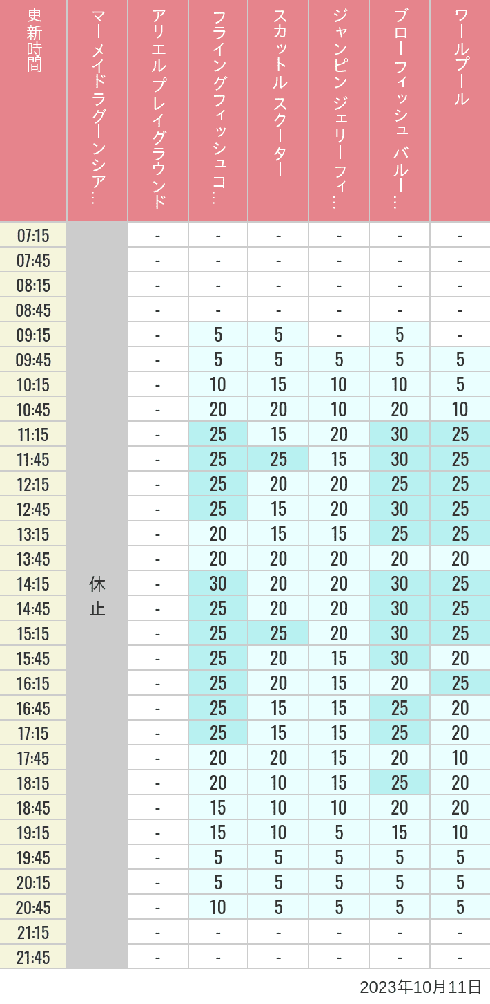 2023年10月11日（水）のマーメイドラグーンシアター アリエル プレイグラウンド フライングフィッシュコースター スカットル スクーター ジャンピン ジェリーフィッシュ ブローフィッシュ バルーンレース ワールプールの待ち時間を7時から21時まで時間別に記録した表